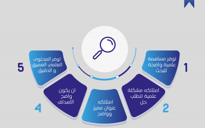 مواصفات أساسية في البحث العلمي