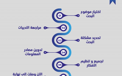 خطوات في كتابة البحث العلمي